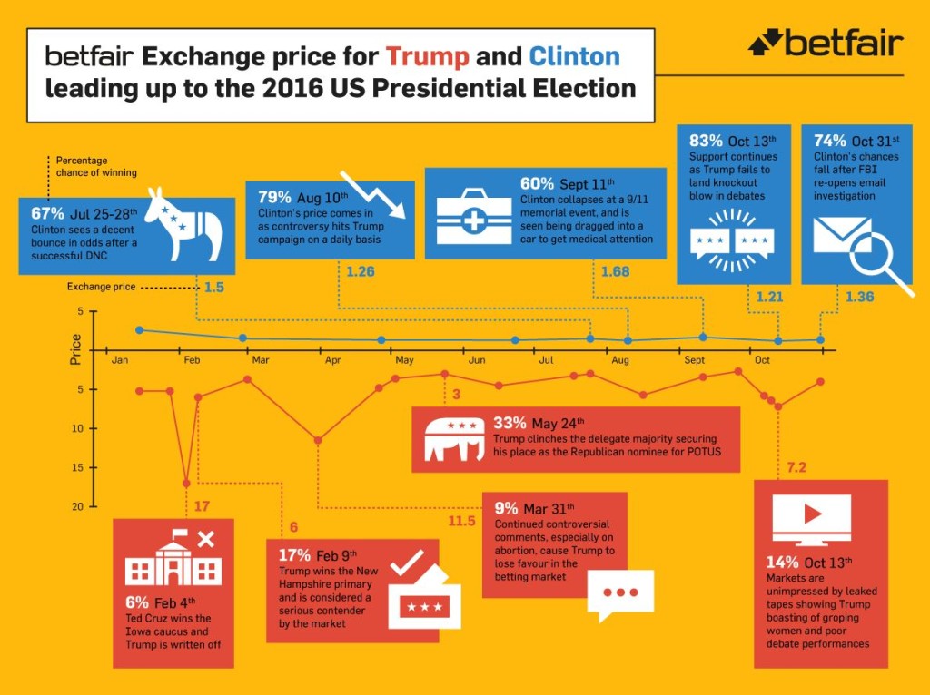Vyvoj kurzu americkych prezidentskych voleb 2016 (Betfair)